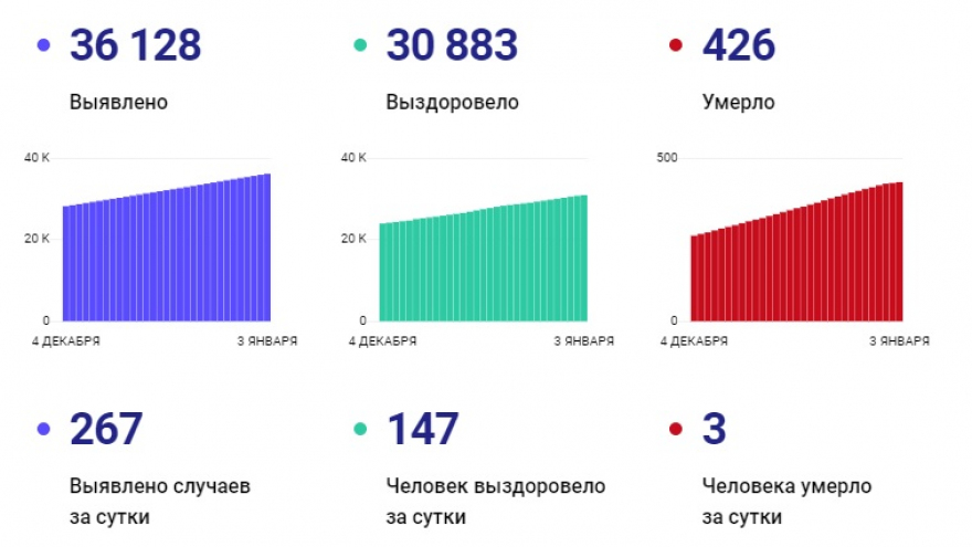 В Саратовской области от COVID-19 скончались еще 3 человека