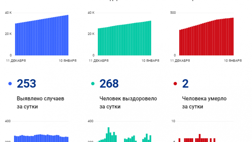 COVID-19: в регионе за сутки скончались 2 пациента