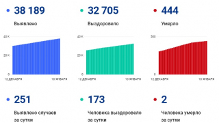 Жертвами коронавируса стали еще два человека: число погибших от COVID-19 достигло 444