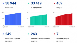 Коронавирус унес жизни еще 7 жителей Саратовской области