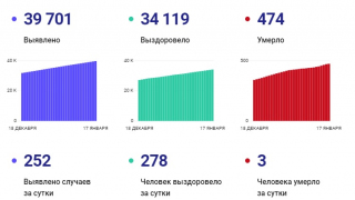 За сутки от коронавирусной инфекции скончались три человека