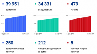 В Саратовской области COVID-19 унес жизни  еще пяти человек
