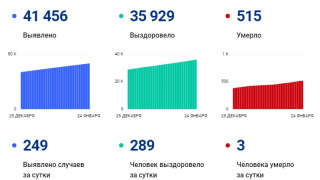 COVID-19 стал причиной смерти еще 3 человек в Саратовской области
