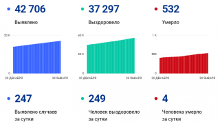В Саратовской области жертвами коронавируса стали еще четыре человека