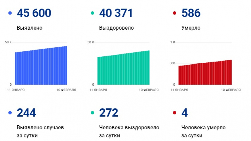 В Саратовской области коронавирус унес жизни еще четырех человек