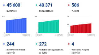 В Саратовской области коронавирус унес жизни еще четырех человек