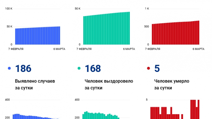 В Саратовской области жертвами коронавируса стали еще пять пациентов