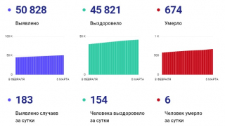 В Саратовской области COVID-19 унес жизни шести женщин