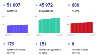 Жертвами коронавирусной инфекции в Саратовской области стали еще шесть человек