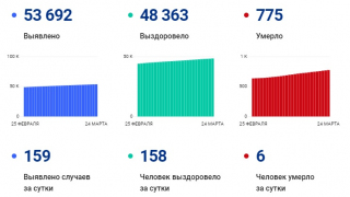 Коронавирус: в Саратовской области число скончавшихся от COVID-19 выросло до 775