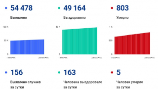 В Саратовской области число скончавшихся от COVID-19 превысило 800