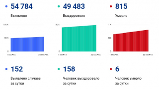 В Саратовской области число скончавшихся от COVID-19 выросло до 815 