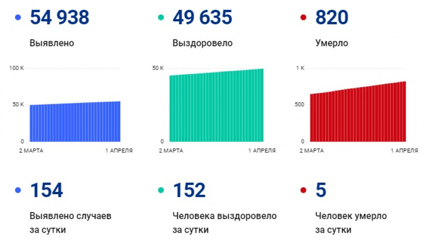 В Саратовской области коронавирус стал причиной смерти еще 5 человек