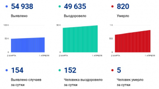 В Саратовской области коронавирус стал причиной смерти еще 5 человек