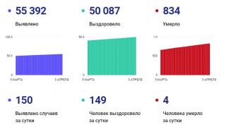 Жертвами коронавирусной инфекции в Саратовской области стали еще четыре человека