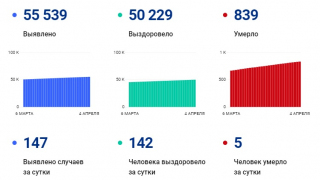 В Саратовской области коронавирус унес жизни еще пяти человек