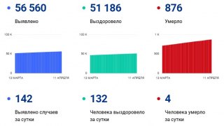 Число жертв COVID-19 в Саратовской области достигло 876
