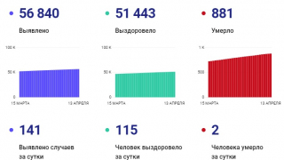COVID-19. Число жертв в регионе достигло 881