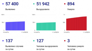 В Саратовской области коронавирус унес жизни еще 3 человек