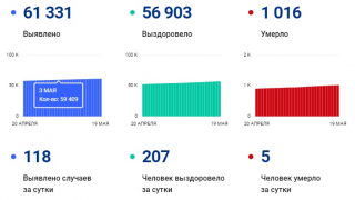 В Саратовской области еще 5 пациентов не пережили коронавирус