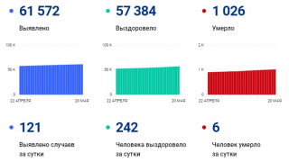 Пандемия коронавируса: в Саратовской области COVID-19 унес жизни еще шести человек
