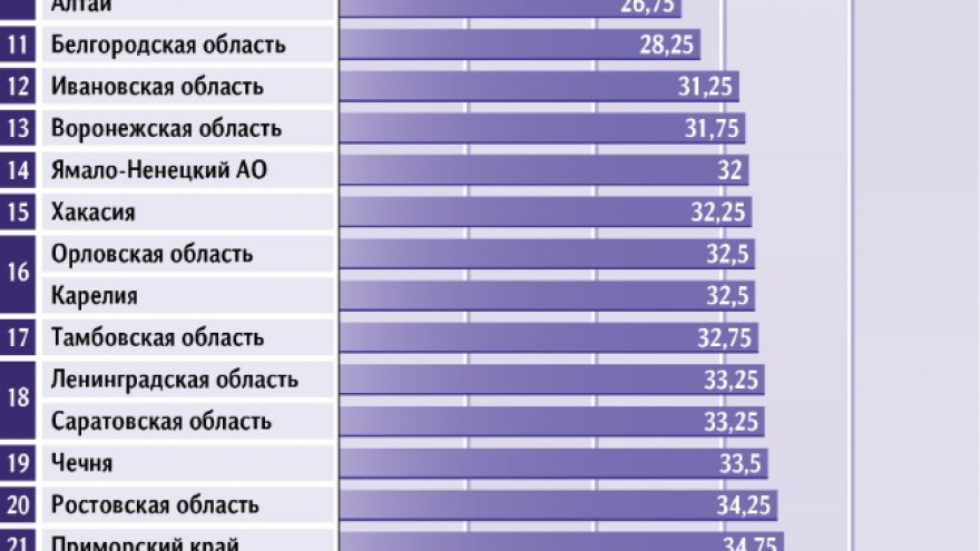 Саратовская область обошла Чечню по уровню экономической устойчивости