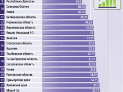 Саратовская область обошла Чечню по уровню экономической устойчивости