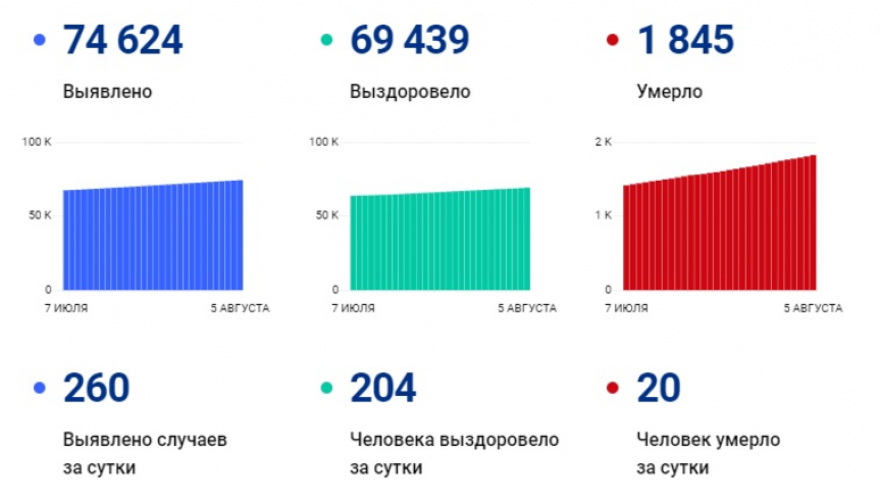 Новый антирекорд: в Саратовской области COVID-19 унес жизни еще 20 человек