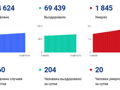 Новый антирекорд: в Саратовской области COVID-19 унес жизни еще 20 человек