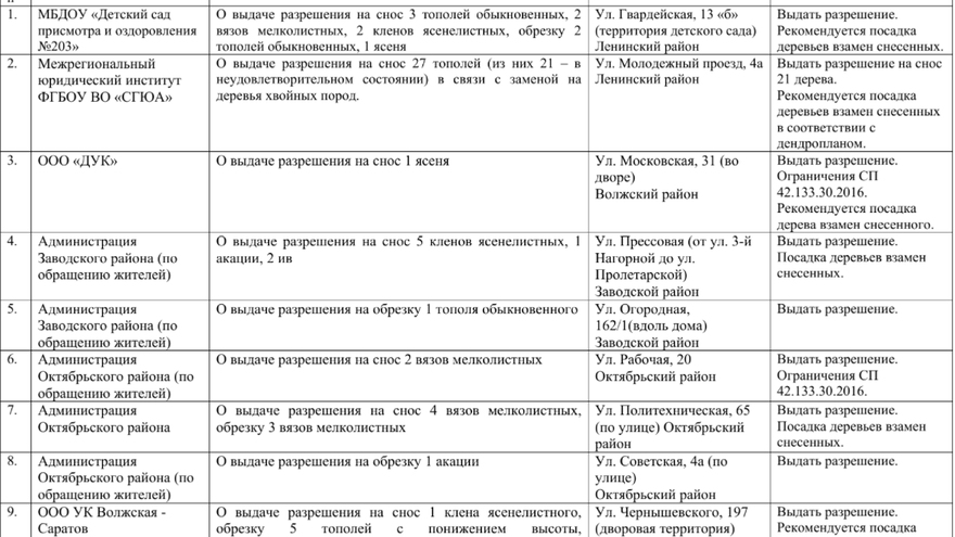 В Саратове вырубят десятки деревьев: возле здания СГЮА снесут тополя, рядом с детским садом - вязы и клены