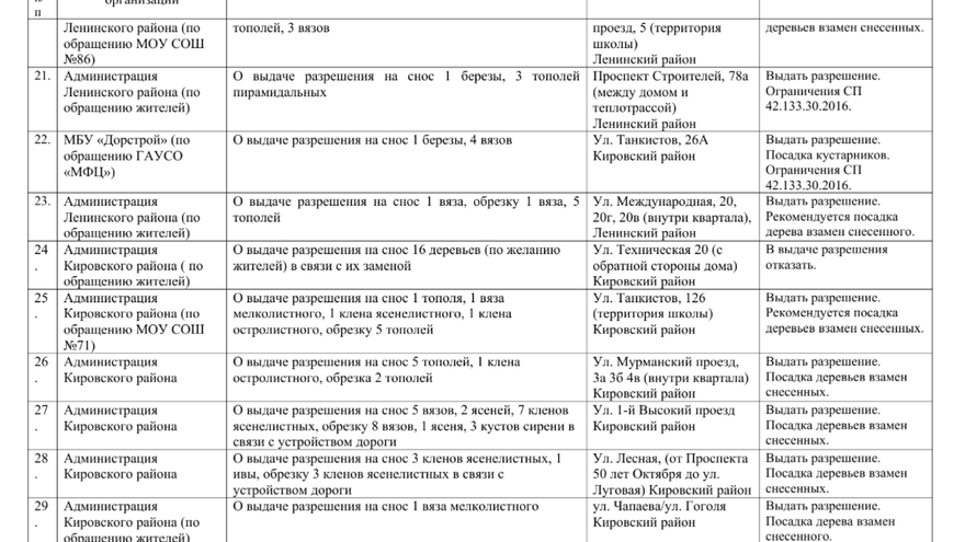 В Саратове вырубят десятки деревьев: возле здания СГЮА снесут тополя, рядом с детским садом - вязы и клены