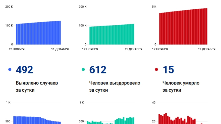 В Саратовской области еще 15 человек умерли от коронавируса