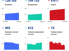 В Саратовской области еще 15 человек умерли от коронавируса