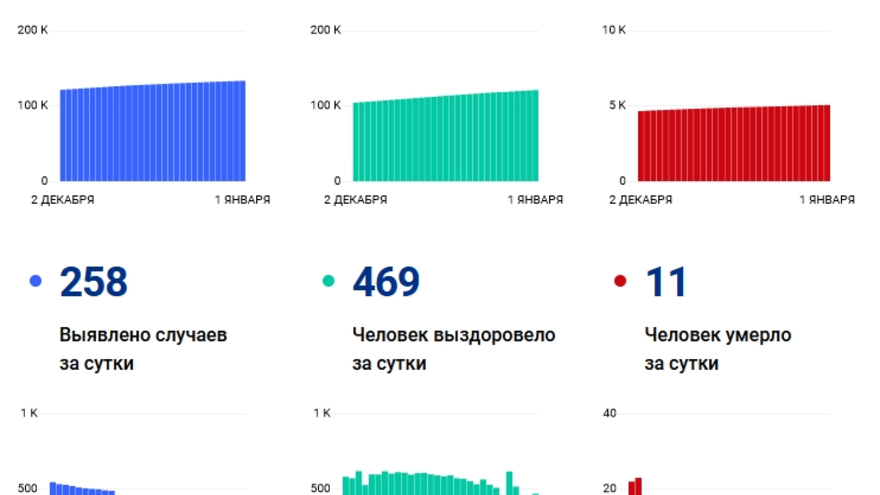 Еще 11 человек умерли от коронавируса в Саратовской области