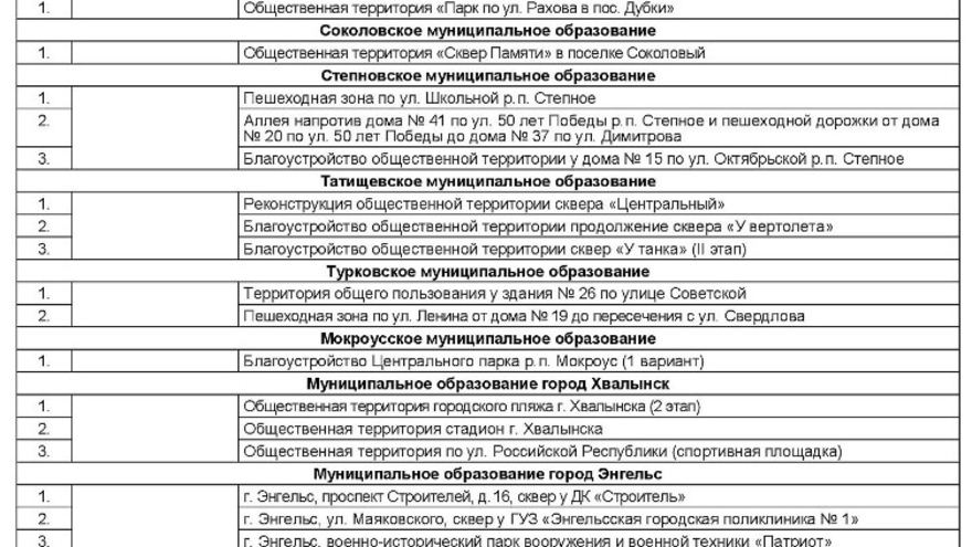 Названы дворы и зоны отдыха, которые облагородят в 2022 году