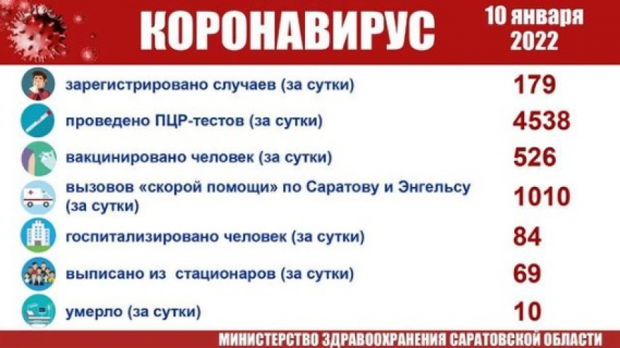 В Саратовской области COVID-19 унес жизни еще 10 человек