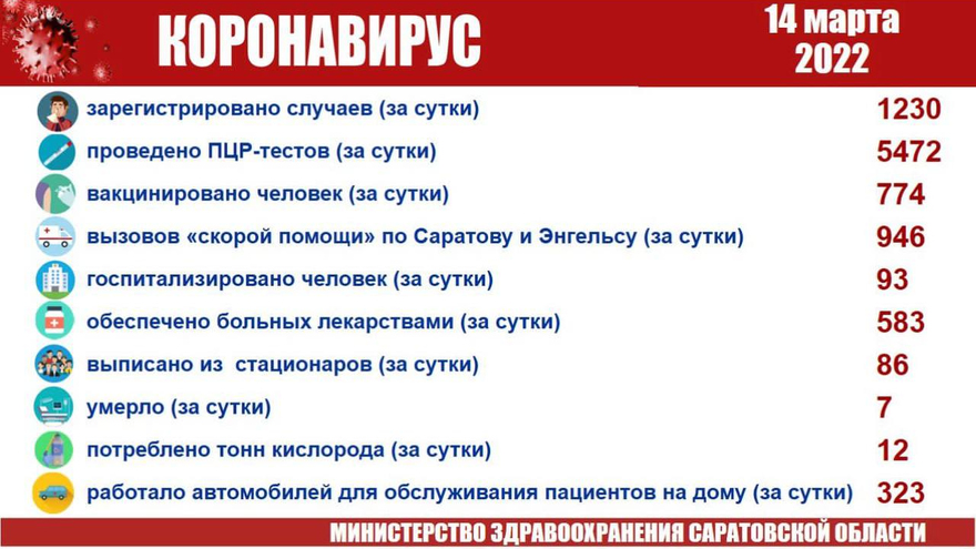 В Саратовской области еще семь человек умерли от коронавируса