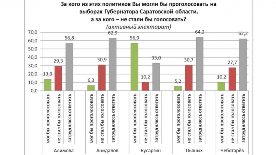 Итоги соцопроса: почти половина жителей Саратовской области может проголосовать за Романа Бусаргина на выборах губернатора