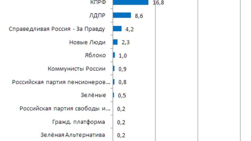 Итоги соцопроса: почти половина жителей Саратовской области может проголосовать за Романа Бусаргина на выборах губернатора