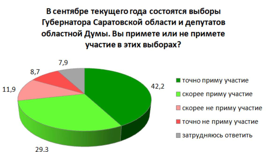 Итоги соцопроса: почти половина жителей Саратовской области может проголосовать за Романа Бусаргина на выборах губернатора