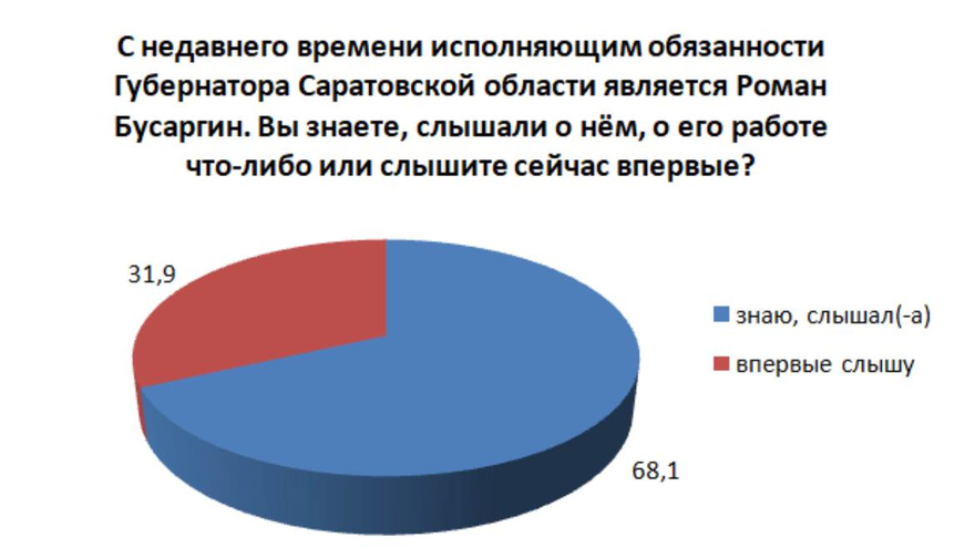 Итоги соцопроса: почти половина жителей Саратовской области может проголосовать за Романа Бусаргина на выборах губернатора