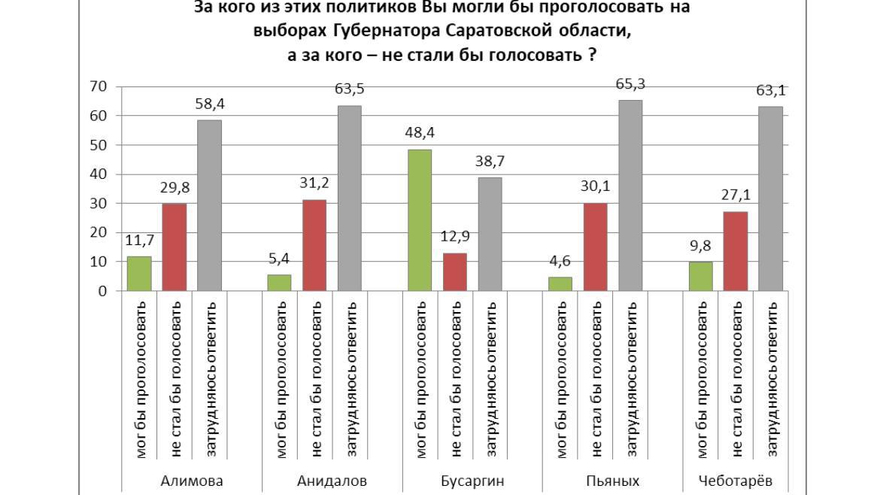 Итоги соцопроса: почти половина жителей Саратовской области может проголосовать за Романа Бусаргина на выборах губернатора