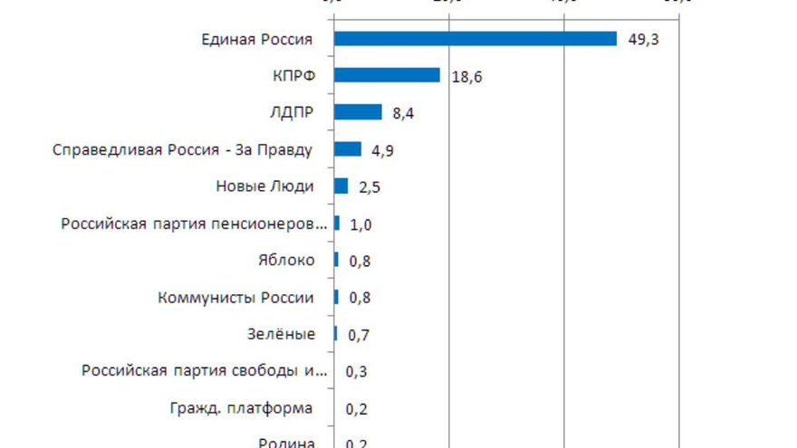 Итоги соцопроса: почти половина жителей Саратовской области может проголосовать за Романа Бусаргина на выборах губернатора