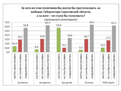 Итоги соцопроса: почти половина жителей Саратовской области может проголосовать за Романа Бусаргина на выборах губернатора