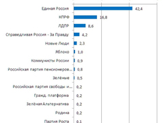 Итоги соцопроса: почти половина жителей Саратовской области может проголосовать за Романа Бусаргина на выборах губернатора