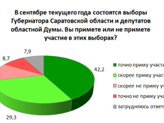 Итоги соцопроса: почти половина жителей Саратовской области может проголосовать за Романа Бусаргина на выборах губернатора