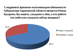 Итоги соцопроса: почти половина жителей Саратовской области может проголосовать за Романа Бусаргина на выборах губернатора