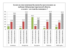 Итоги соцопроса: почти половина жителей Саратовской области может проголосовать за Романа Бусаргина на выборах губернатора