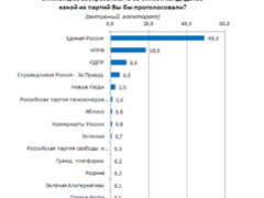 Итоги соцопроса: почти половина жителей Саратовской области может проголосовать за Романа Бусаргина на выборах губернатора