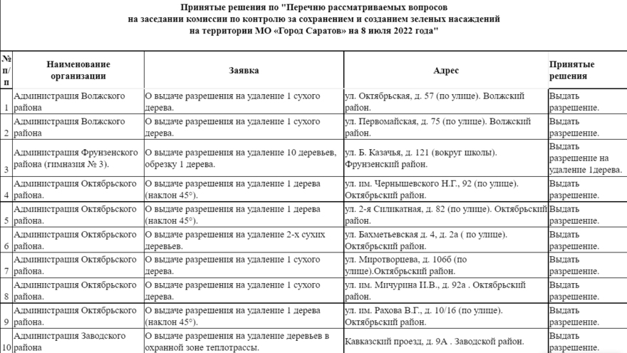 В Саратове разрешили срубить десятки деревьев